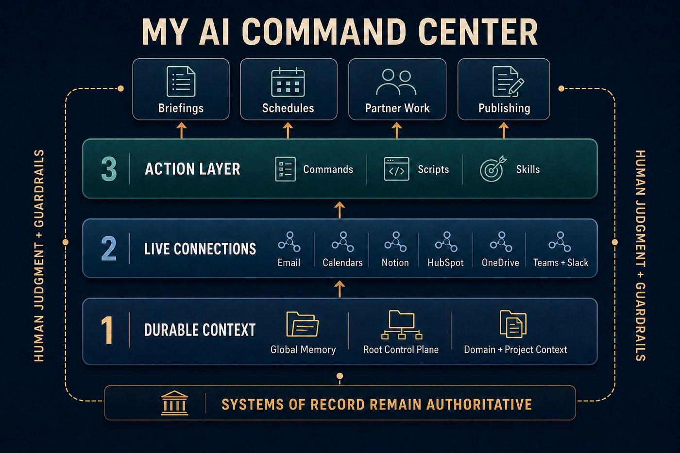 My AI Command Center: durable context, live connections, and an action layer, surrounded by human judgment