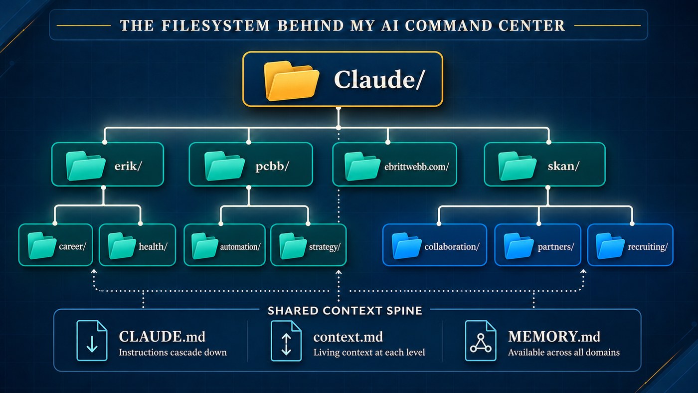 The filesystem behind my AI Command Center: a root Claude folder, a folder per domain, and a shared context spine of CLAUDE.md, context.md, and MEMORY.md